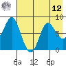 Sutwik Island tide chart for Monday, May 12, 2025