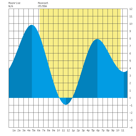 Sutwik Island tide chart for Tuesday, May 13, 2025
