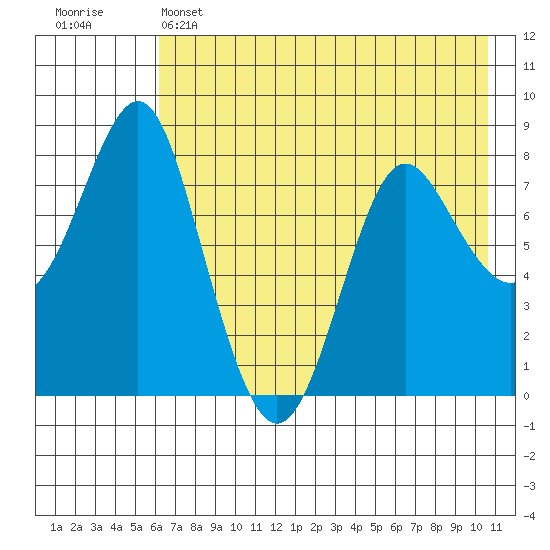Sutwik Island tide chart for Wednesday, May 14, 2025