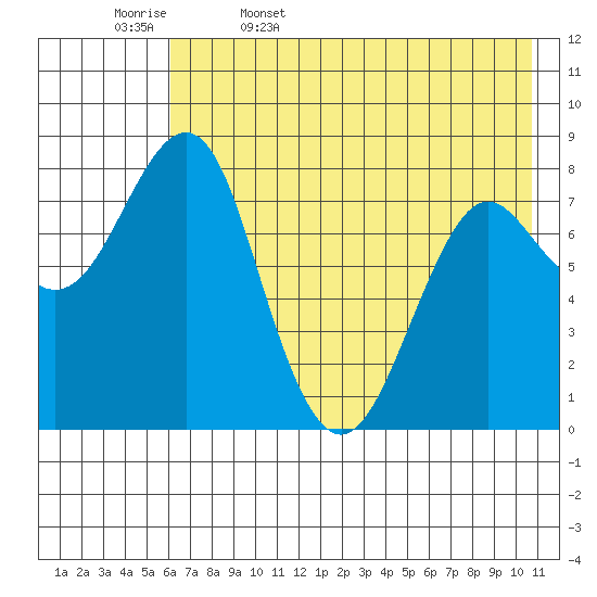 Sutwik Island tide chart for Saturday, May 17, 2025