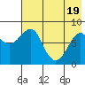 Sutwik Island tide chart for Monday, May 19, 2025