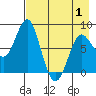 Sutwik Island tide chart for Thursday, May 1, 2025