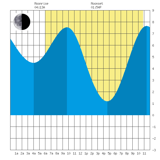 Sutwik Island tide chart for Tuesday, May 20, 2025