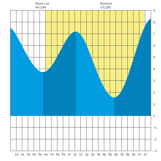 Sutwik Island tide chart for Wednesday, May 21, 2025