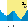 Sutwik Island tide chart for Wednesday, May 21, 2025