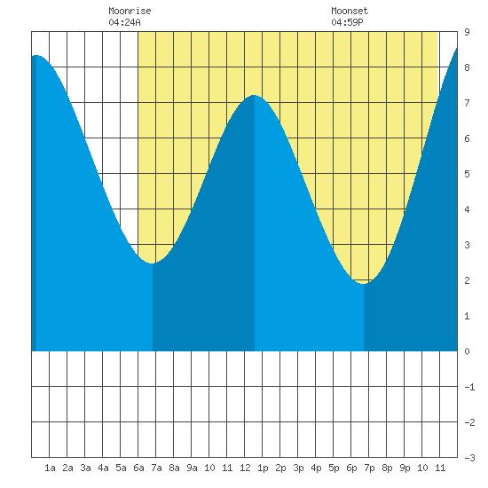 Sutwik Island tide chart for Thursday, May 22, 2025