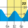 Sutwik Island tide chart for Thursday, May 22, 2025