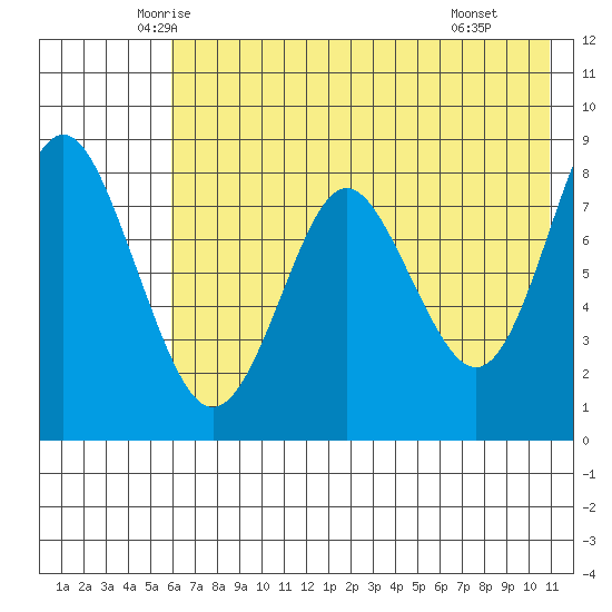 Sutwik Island tide chart for Friday, May 23, 2025