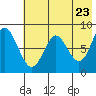 Sutwik Island tide chart for Friday, May 23, 2025