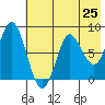 Sutwik Island tide chart for Sunday, May 25, 2025