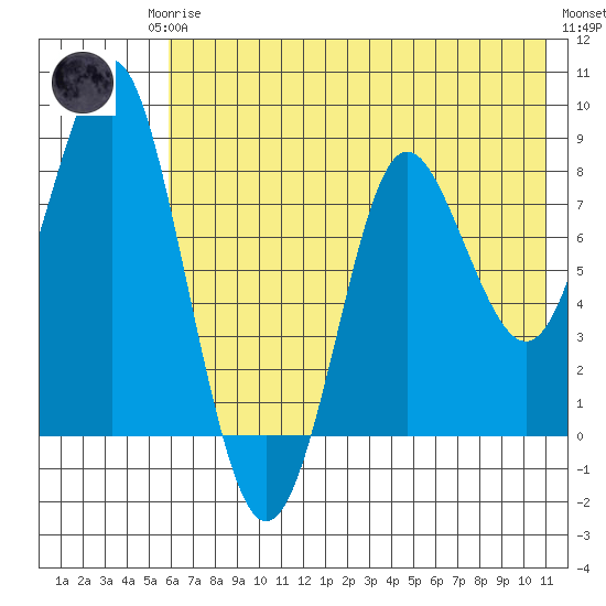 Sutwik Island tide chart for Monday, May 26, 2025