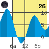 Sutwik Island tide chart for Monday, May 26, 2025