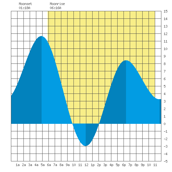 Sutwik Island tide chart for Wednesday, May 28, 2025