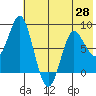 Sutwik Island tide chart for Wednesday, May 28, 2025