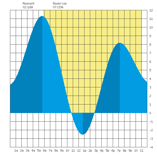Sutwik Island tide chart for Thursday, May 29, 2025