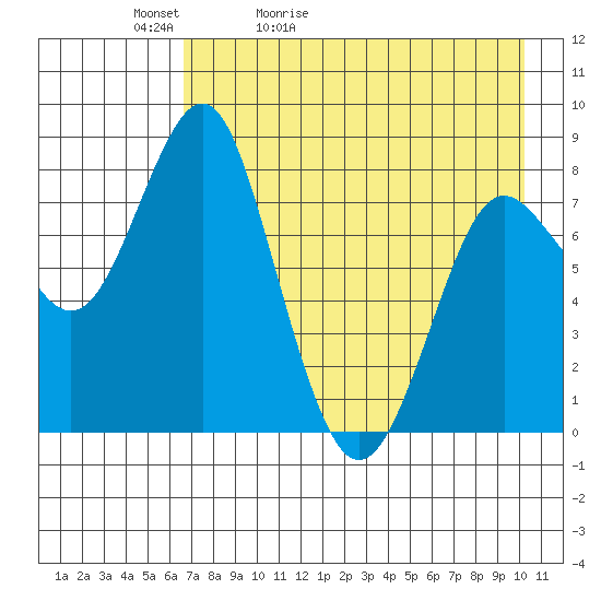 Sutwik Island tide chart for Friday, May 2, 2025