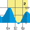 Sutwik Island tide chart for Friday, May 2, 2025