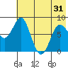Sutwik Island tide chart for Saturday, May 31, 2025