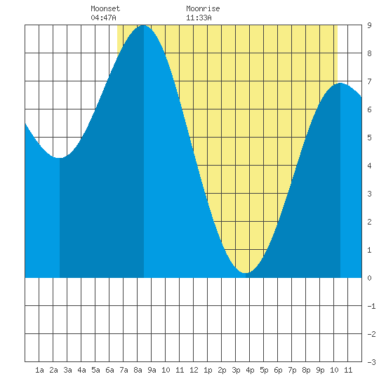 Sutwik Island tide chart for Saturday, May 3, 2025