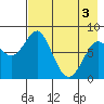 Sutwik Island tide chart for Saturday, May 3, 2025