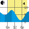 Sutwik Island tide chart for Sunday, May 4, 2025