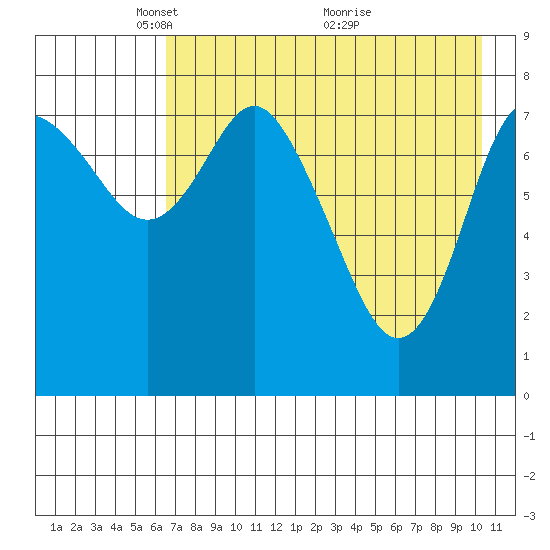 Sutwik Island tide chart for Monday, May 5, 2025