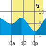 Sutwik Island tide chart for Monday, May 5, 2025
