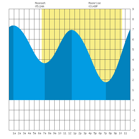 Sutwik Island tide chart for Tuesday, May 6, 2025