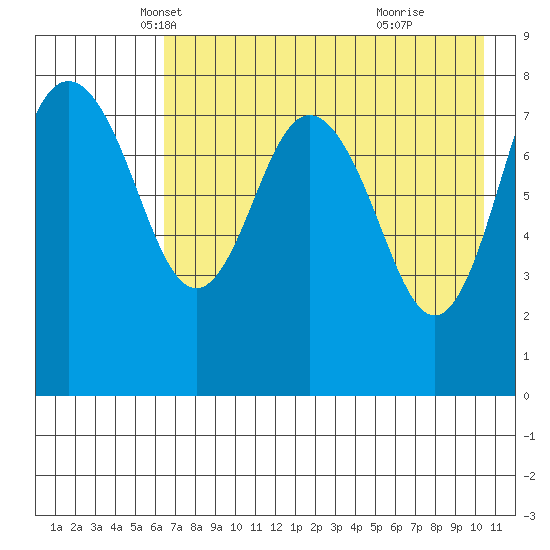 Sutwik Island tide chart for Wednesday, May 7, 2025