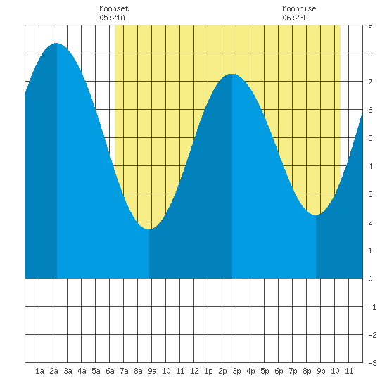 Sutwik Island tide chart for Thursday, May 8, 2025