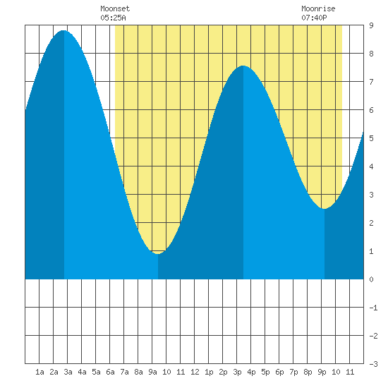 Sutwik Island tide chart for Friday, May 9, 2025