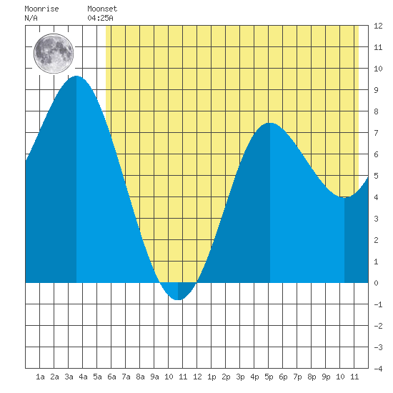 Sutwik Island tide chart for Tuesday, June 10, 2025