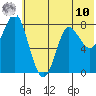 Sutwik Island tide chart for Tuesday, June 10, 2025