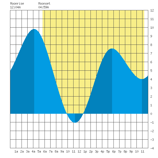 Sutwik Island tide chart for Wednesday, June 11, 2025