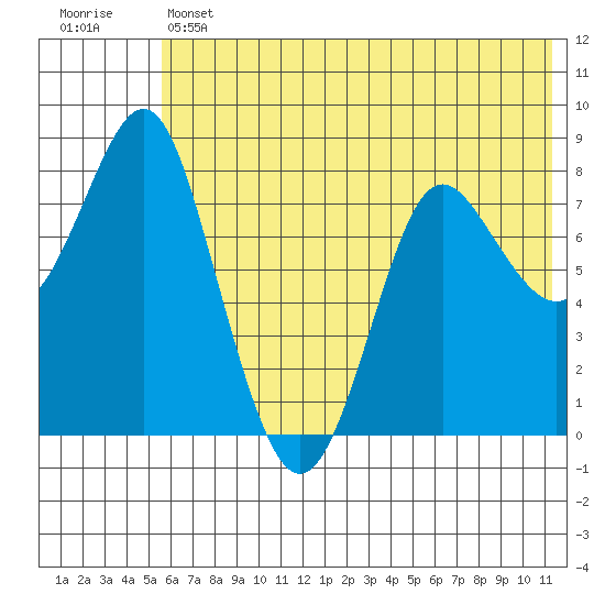 Sutwik Island tide chart for Thursday, June 12, 2025