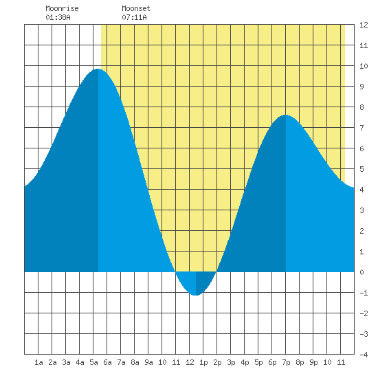 Sutwik Island tide chart for Friday, June 13, 2025