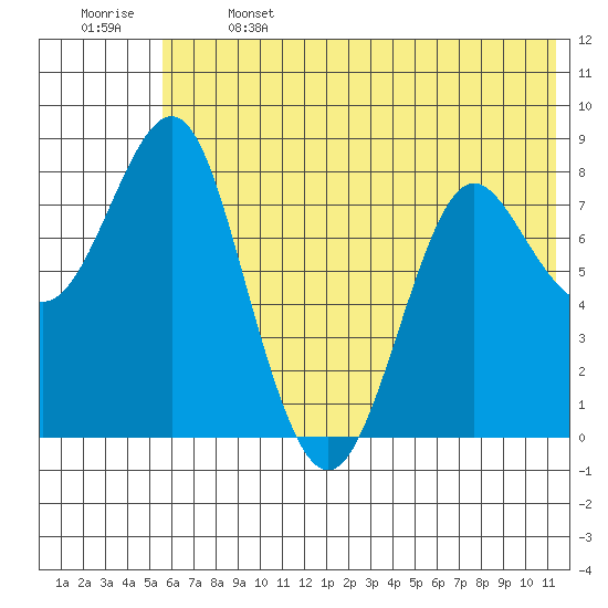 Sutwik Island tide chart for Saturday, June 14, 2025
