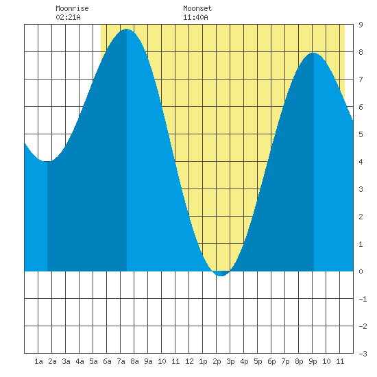 Sutwik Island tide chart for Monday, June 16, 2025