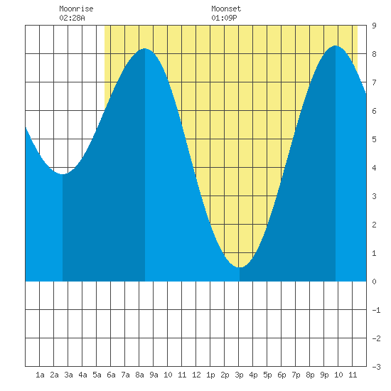 Sutwik Island tide chart for Tuesday, June 17, 2025