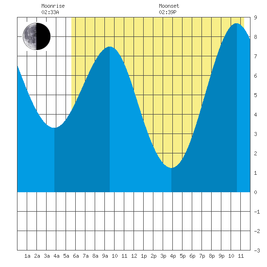 Sutwik Island tide chart for Wednesday, June 18, 2025
