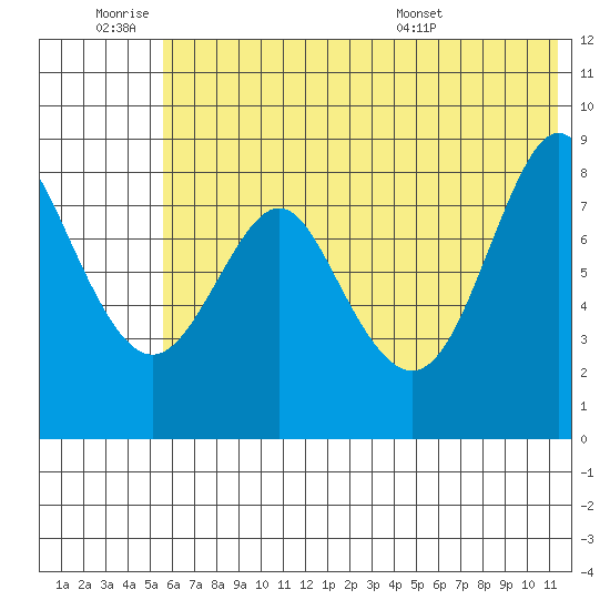 Sutwik Island tide chart for Thursday, June 19, 2025