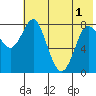 Sutwik Island tide chart for Sunday, June 1, 2025