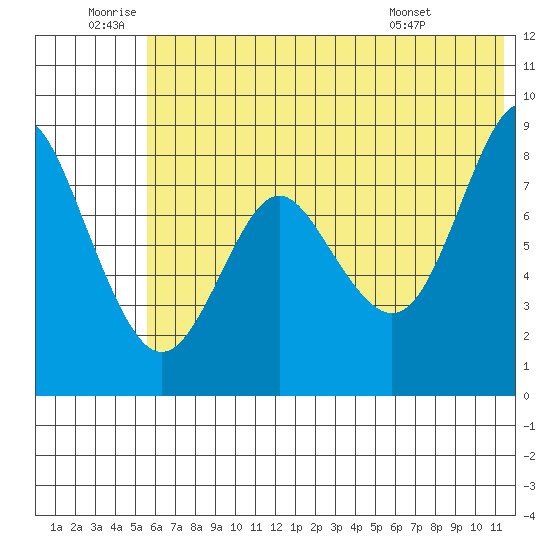 Sutwik Island tide chart for Friday, June 20, 2025
