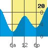 Sutwik Island tide chart for Friday, June 20, 2025