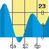Sutwik Island tide chart for Monday, June 23, 2025