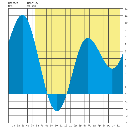 Sutwik Island tide chart for Tuesday, June 24, 2025