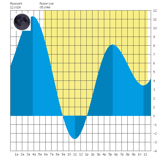 Sutwik Island tide chart for Wednesday, June 25, 2025