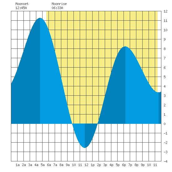 Sutwik Island tide chart for Thursday, June 26, 2025