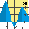 Sutwik Island tide chart for Thursday, June 26, 2025