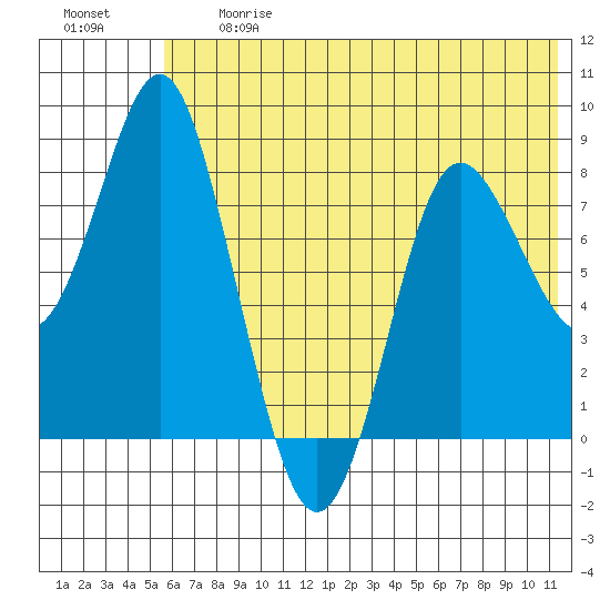 Sutwik Island tide chart for Friday, June 27, 2025